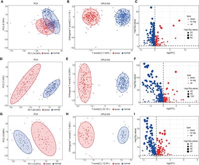 Serum Metabolomic Profiling Reveals Biomarkers for Early Detection and Prognosis of Esophageal Squamous Cell Carcinoma